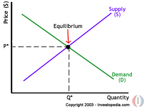 Supply & Demand